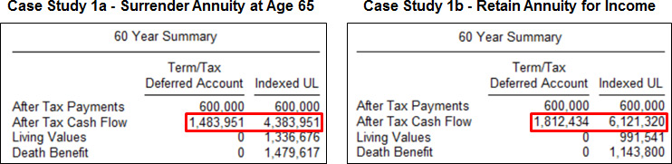 blog-146-image-5-case-study-surrender-annuity-at-age-65-vs-retain-annuity-for-income