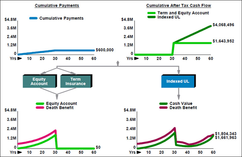 blog 147 image 1 term insurance and an equity account vs indexed universal life