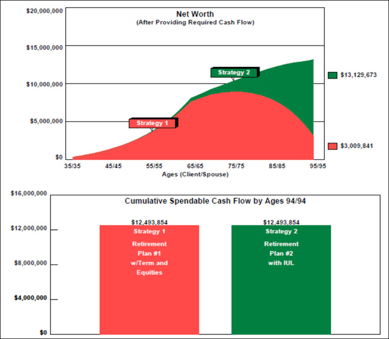 blog 148 image 2 retirement planning term insurance and an equity account indexed universal life net worth comparison