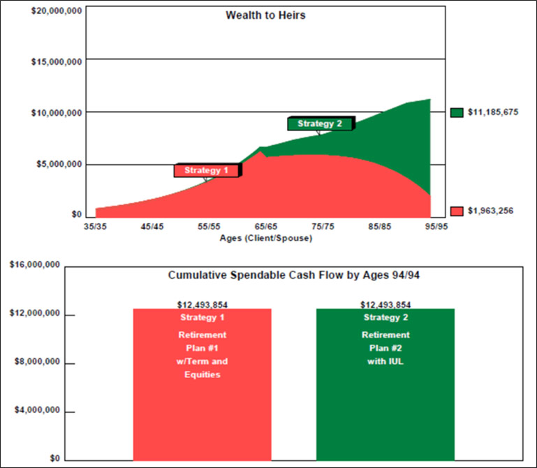 blog 148 image 3 retirement planning term insurance and an equity account indexed universal life wealth to heirs comparison