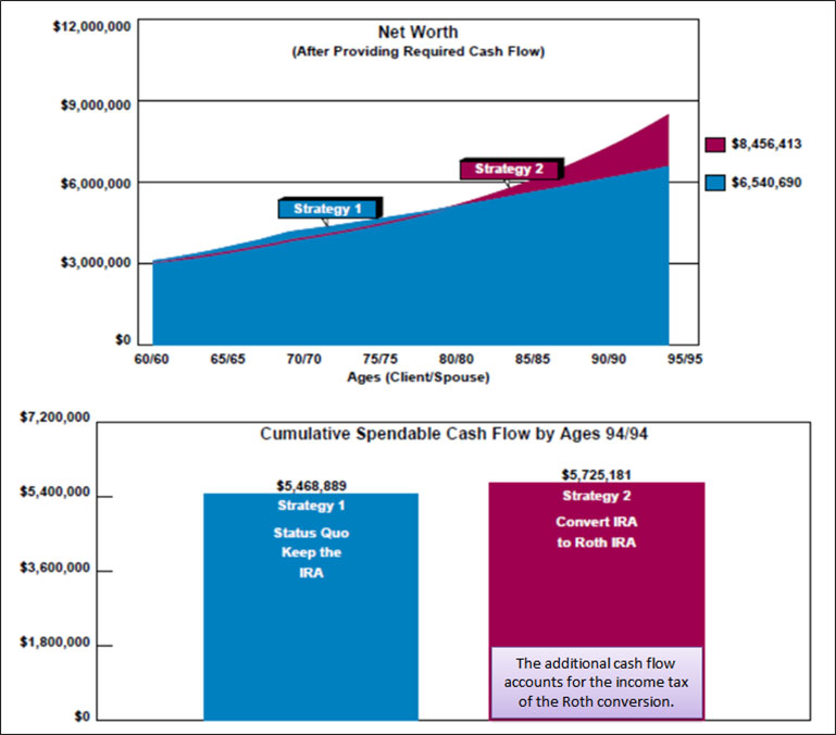 Bob Ritter's blog 150 image 5 net worth plus cumulative spendable cash flow