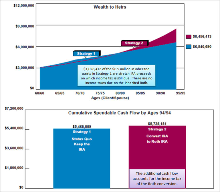 Bob Ritter's blog 150 image 6 wealth to heirs plus cumulative spendable cash flow