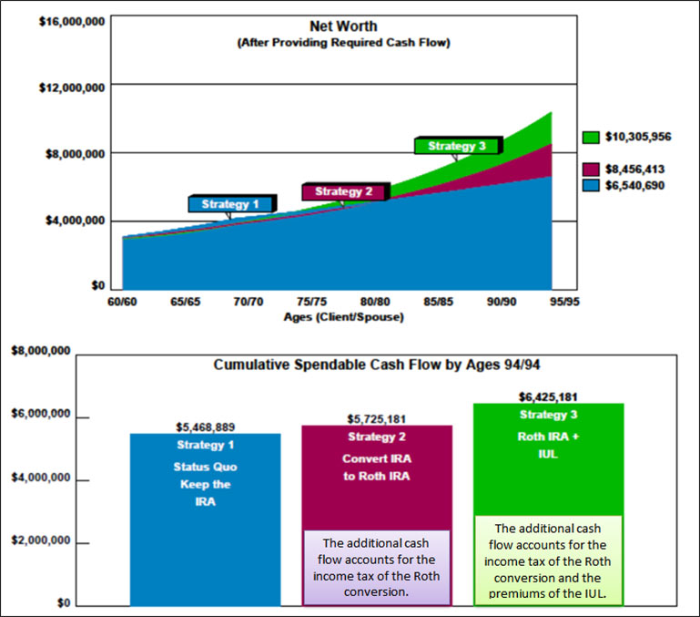 Bob Ritter's blog 150 image 7 net worth convert the ira to a roth ira and add iul