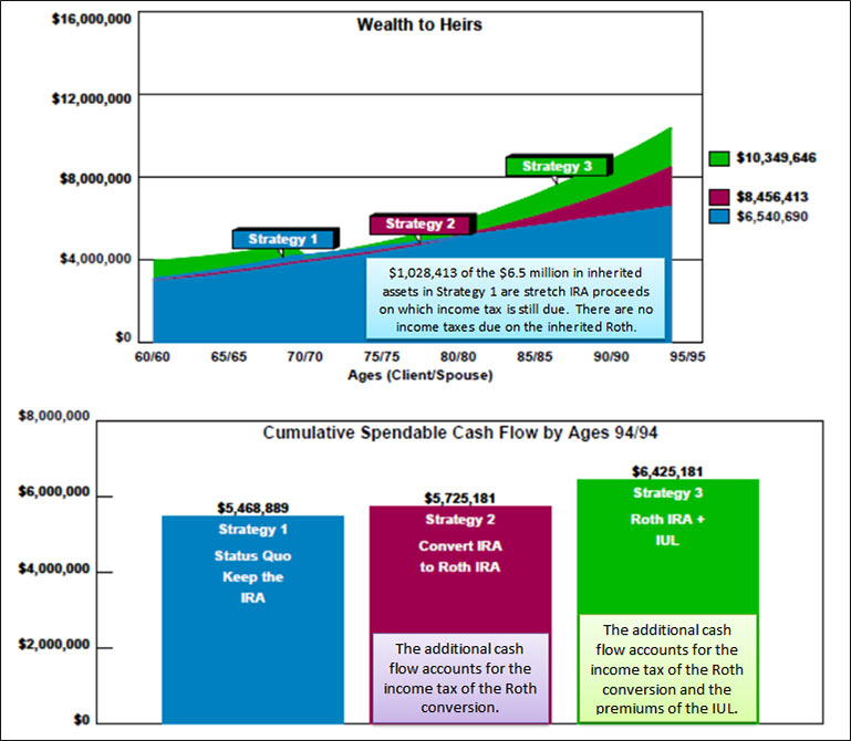 Bob Ritter's blog 150 image 8 wealth to heirs convert the ira to a roth ira and add iul