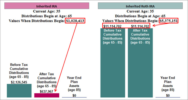 Bob Ritter's blog 152 image-3-comparison-of-inherited-IRAs-retirement-tax-bracket