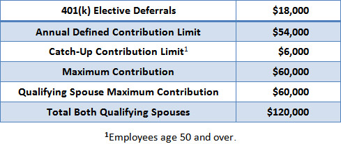 Bob Ritter's blog 153 image-2-summary-of-the-Solo-401(k)-plan-limits