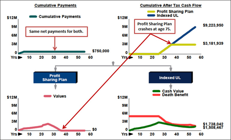 Bob Ritter's blog 154 Profit Sharing Plan vs. Indexed Universal Life image