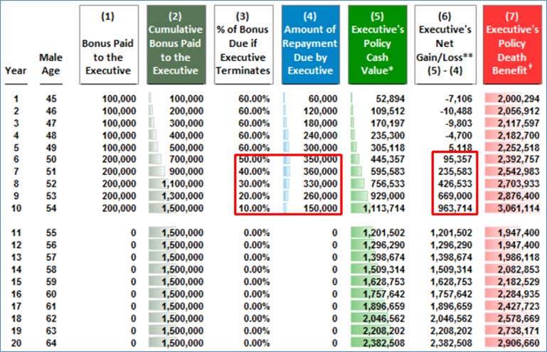 blog-156-image-5-bonus-to-excutive-annual-after-tax-retirement-benefits-graph