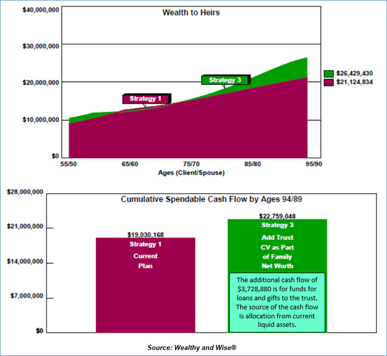 Wealth to Heirs Comparison Image