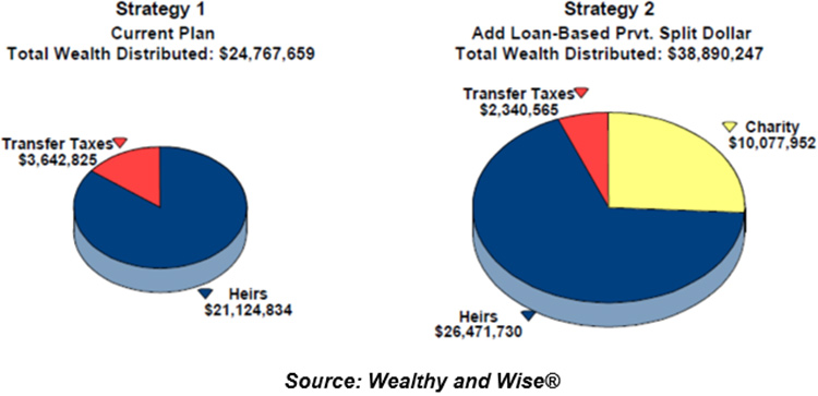 Wealthy and Wise Analysis current plan and alternative with LB PSD coupled with Premium Reserve Account