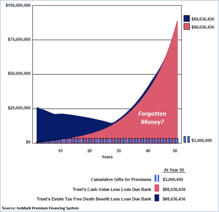 Trust’s 50 Year Analysis Forgotten Money? image