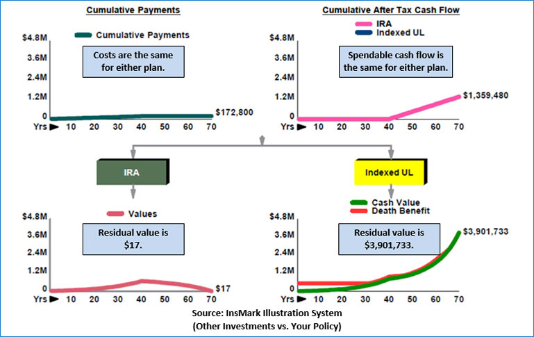 Bob Ritter's blog #166 IRA-vs-Indexed-Universal-Life-Identical-Spendable-Cash-Flow