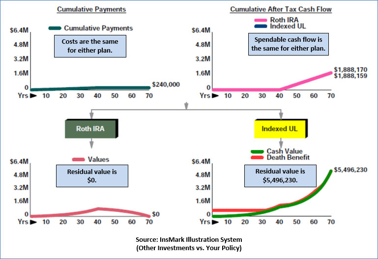 Bob Ritter's blog #167 image Roth IRA vs Indexed Universal Life Identical Spendable Cash Flow