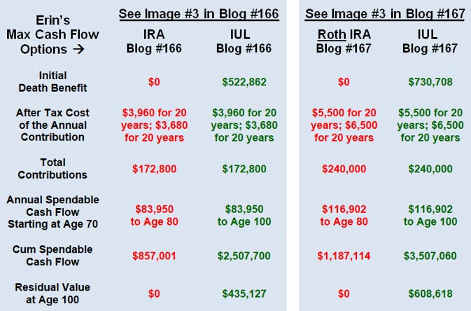 Bob Ritter's blog #167 image Comparison Options IRA vs IUL Roth IRA vs IUL