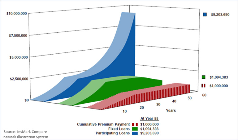 Bob Ritter's blog 170 Fixed Loans vs Participating Loans Analysis of Cash Values image