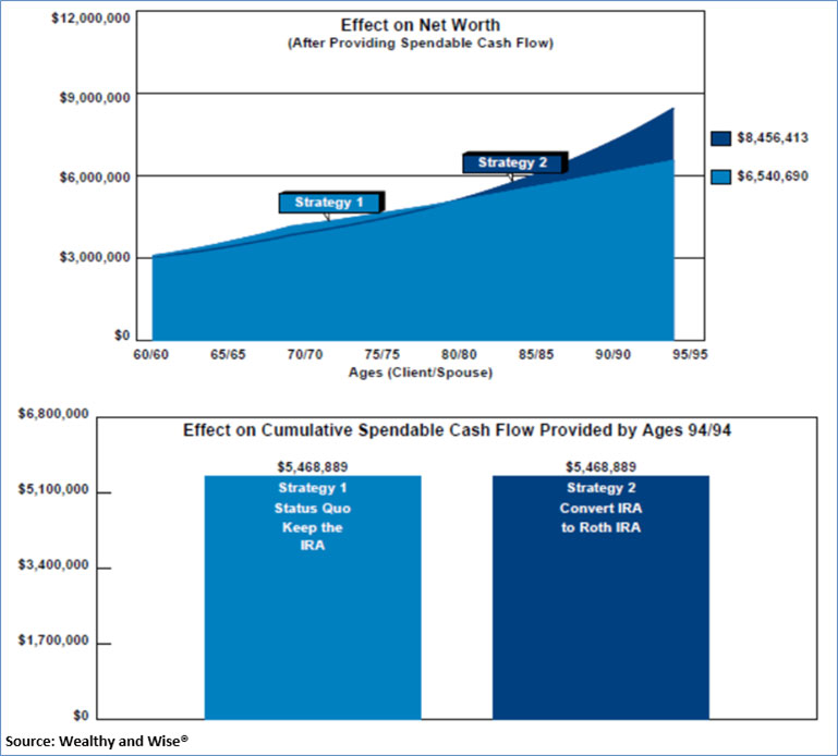 Bob Ritter's Blog #175 image effect-on-net-worth-and-cumulative-spendable-cash-flow