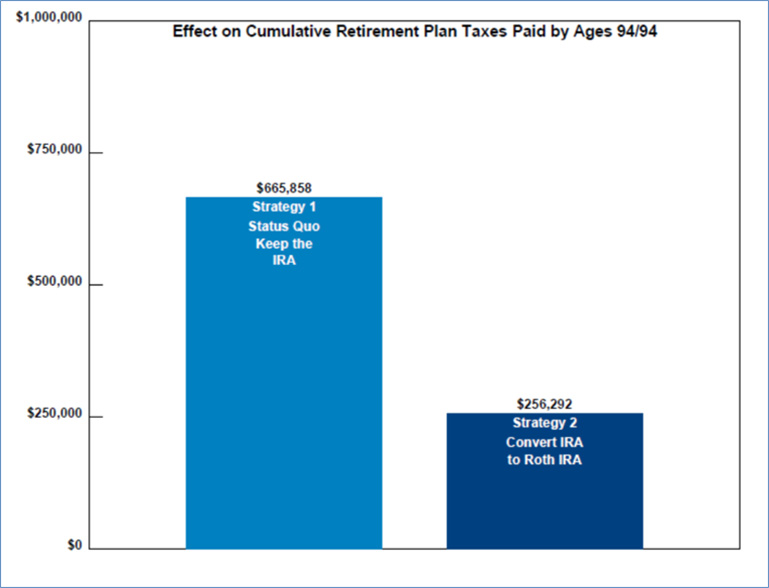 Bob Ritter's Blog #175 image effect-on-retirement-plan-taxes-paid