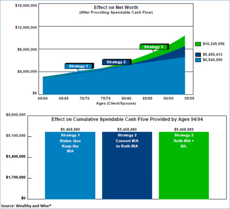 Bob Ritter's Blog #175 image effect-on-net-worth-and-cumulative-spendable-cash-flow