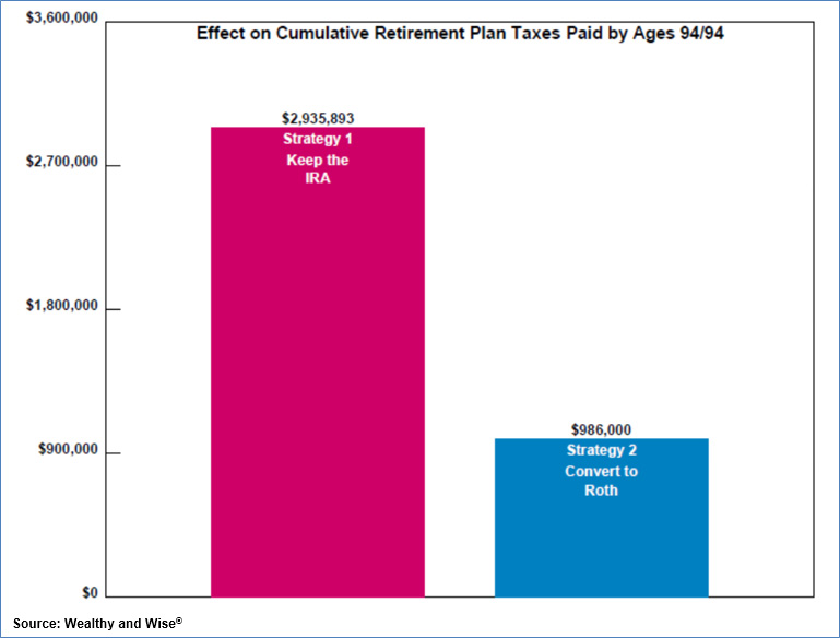 Bob Ritter's Blog #176 effect on cumulative retirement plan taxes paid by ages 94 Image