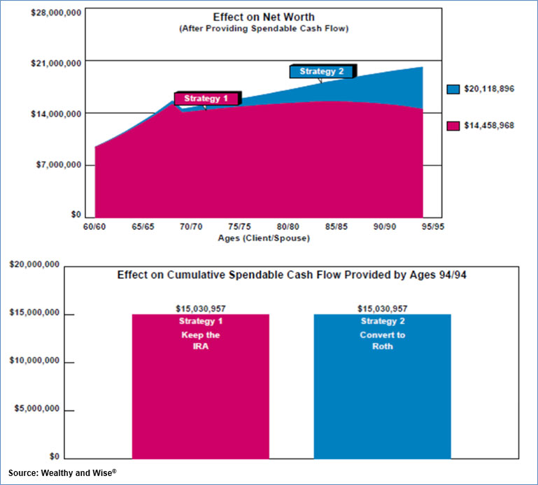 Bob Ritter's Blog #176 effect on net worth and cumulative spendable cash flow Image