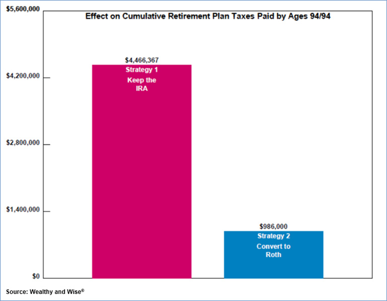 Bob Ritter's Blog #176 effect on cumulative retirement plan taxes paid by ages 94 Image