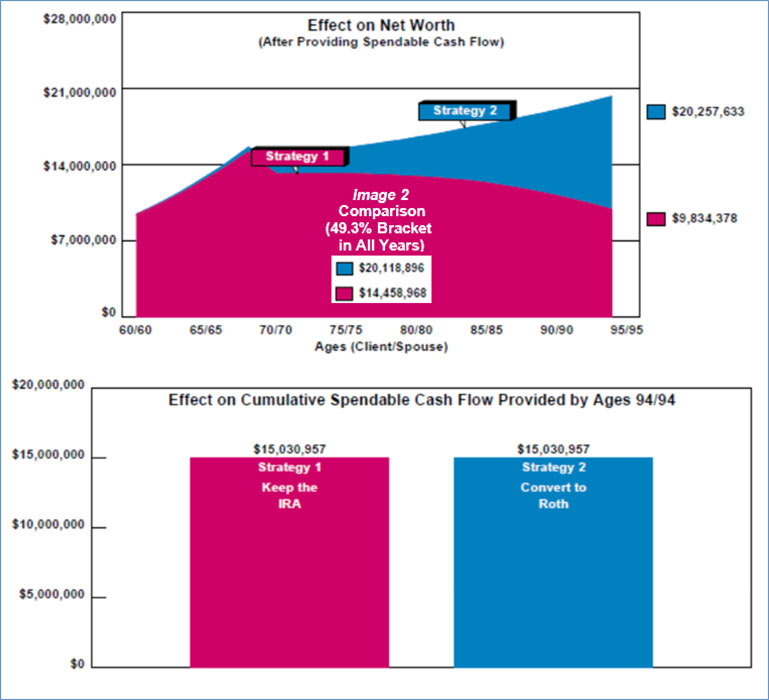 Bob Ritter's Blog #176 effect on net worth and cumulative spendable cash flow Image