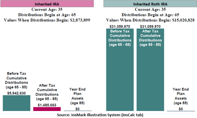 Bob Ritter's Blog #176 comparison of inherited IRA vs inherited roth IRA Image