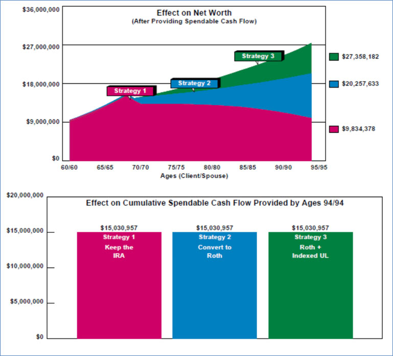 Bob Ritter's Blog #176 effect on net worth and cumulative spendable cash flow Image