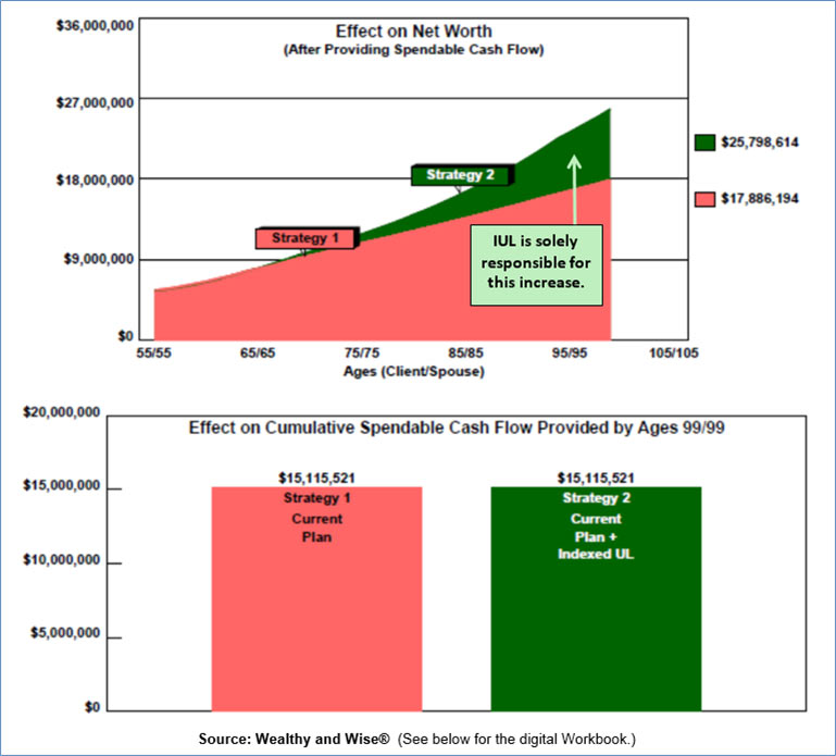 Bob Ritter's Blog #183 image 1 effect on net worth after providing spendable cash flow