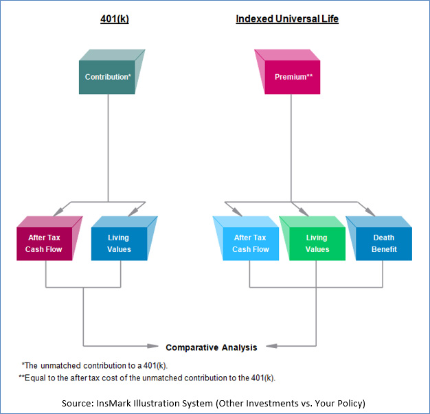 Bob Ritter's blog #180 Image Flow Chart of a comparison of a 401(k) to Indexed Universal Life