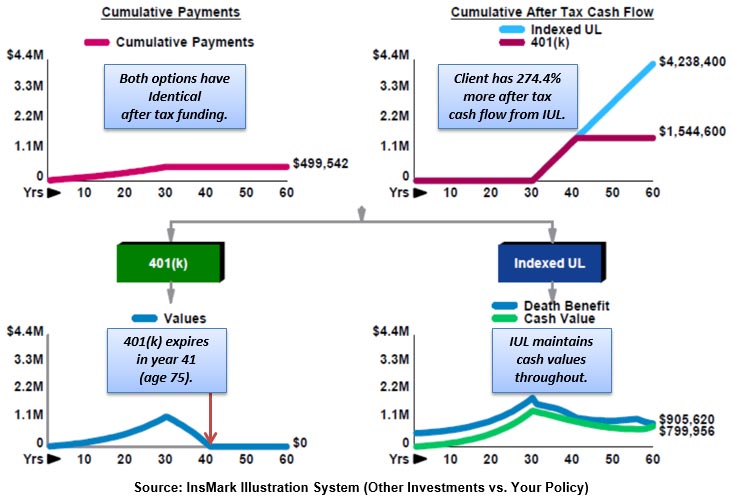 Bob Ritter's blog #185 Image IUL vs. 401(k) Comparison of Benefits