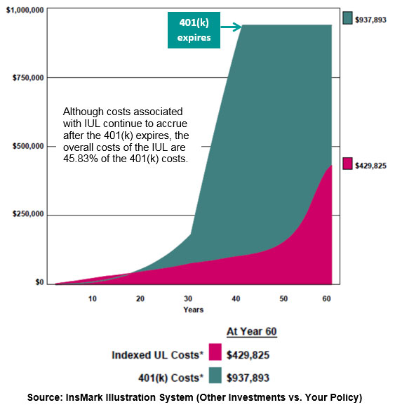 Bob Ritter's blog #185 Image IUL vs. 401(k) Comparison of Plan Costs