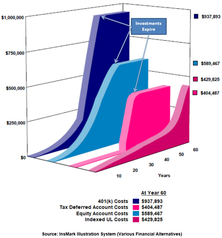 Bob Ritter's blog #185 Image InsMark Illustration System Various Financial Alternatives VFA Comparison of Plan Costs