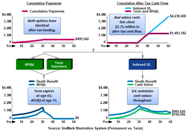 Bob Ritter's blog #185 Image InsMark Illustration System Various Financial Alternatives VFA IUL vs. Term and 401(k) Comparison of Benefits