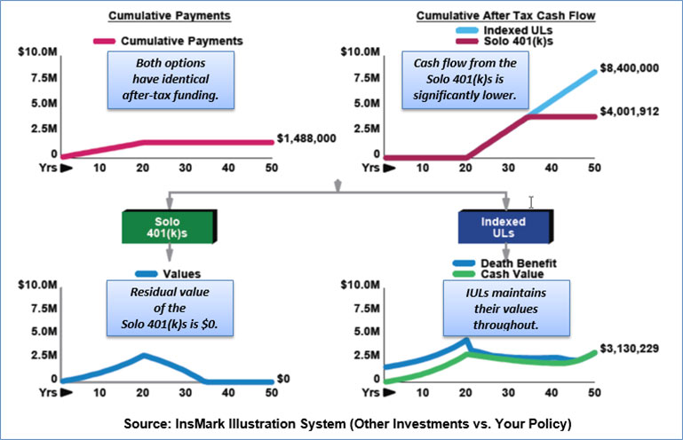 Bob Ritter's blog #186 Image Solo 401(k)s vs. IULs