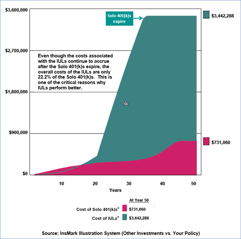 Bob Ritter's blog #186 Image Solo 401(k)s vs. IULs(Comparison of Plan Costs)