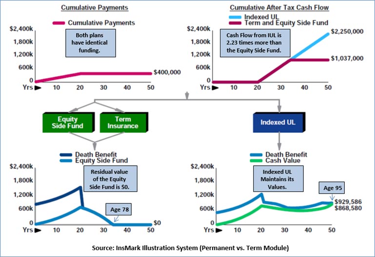 Bob Ritter's Blog #187 Indexed Universal Life Insurance vs Term Insurance and Equity Side Fund Image