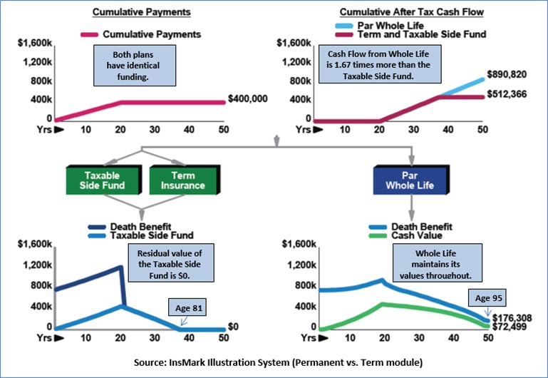 Bob Ritter's Blog #188 Participating Whole Life vs. Term and Taxable Side Fund Image