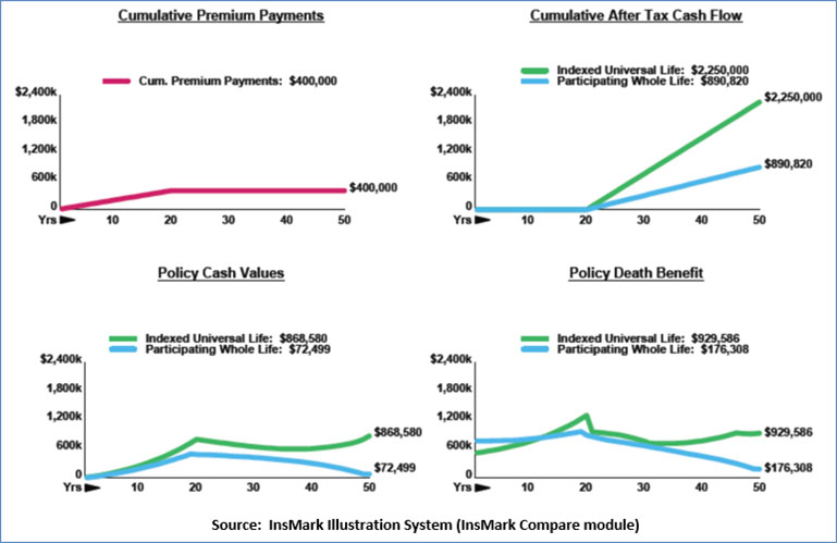 Bob Ritter's Blog #188 Indexed Universal Life or Participating Whole Life Image