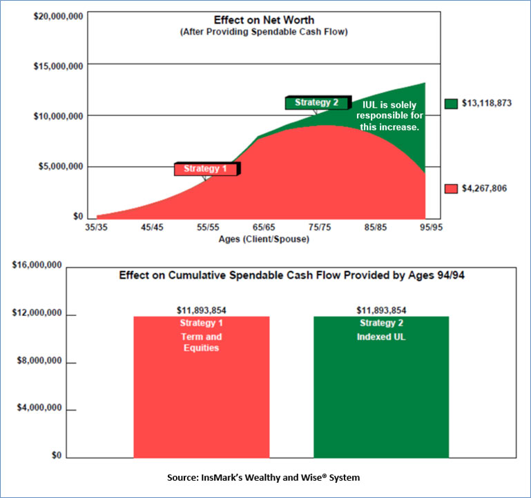 Bob Ritter's Blog #189 image 3 permanent vs term comparison part 3 effect on net worth after providing cash flow - Net Worth and Retirement Cash Flow - Strategy 1: Term Insurance and an Equity Account vs. Strategy 2: Indexed Universal Life