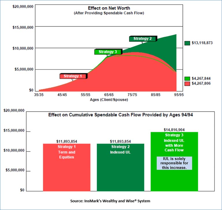 Bob Ritter's Blog #189 image 2 permanent vs term comparison part 3 effect on net worth after providing cash flow - Net Worth and Retirement Cash Flow - Strategy 1: Term Insurance and an Equity Account vs. Strategy 2: Indexed Universal Life vs. Strategy 3: More Cash Flow with Reduced Net Worth