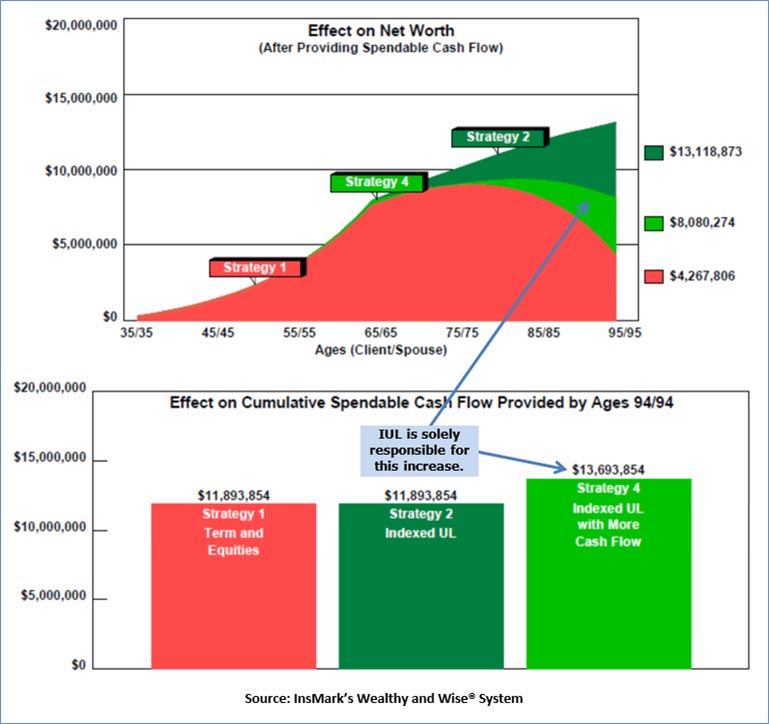 Bob Ritter's Blog #189 image 3 permanent vs term comparison part 3 effect on net worth after providing cash flow - Net Worth and Retirement Cash Flow - Strategy 1: Term Insurance and an Equity Account vs. Strategy 2: Indexed Universal Life vs. Strategy 4: More Cash Flow with Increased Net Worth