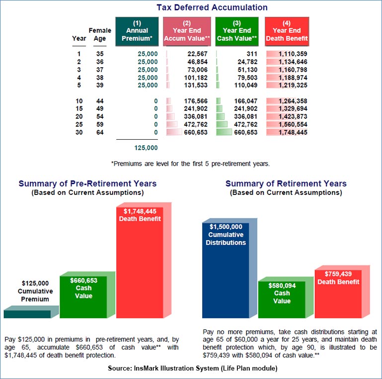 Bob Ritter's Blog #190 tax deferred accumulation summary of pre retirement and retirement years Image