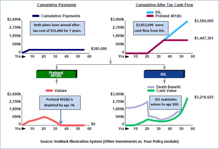 Bob Ritter's Blog #191 IUL vs Pretend 401k Image