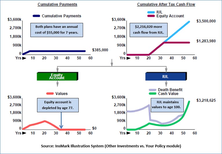 Bob Ritter's Blog #191 IUL vs. Equity Account Image