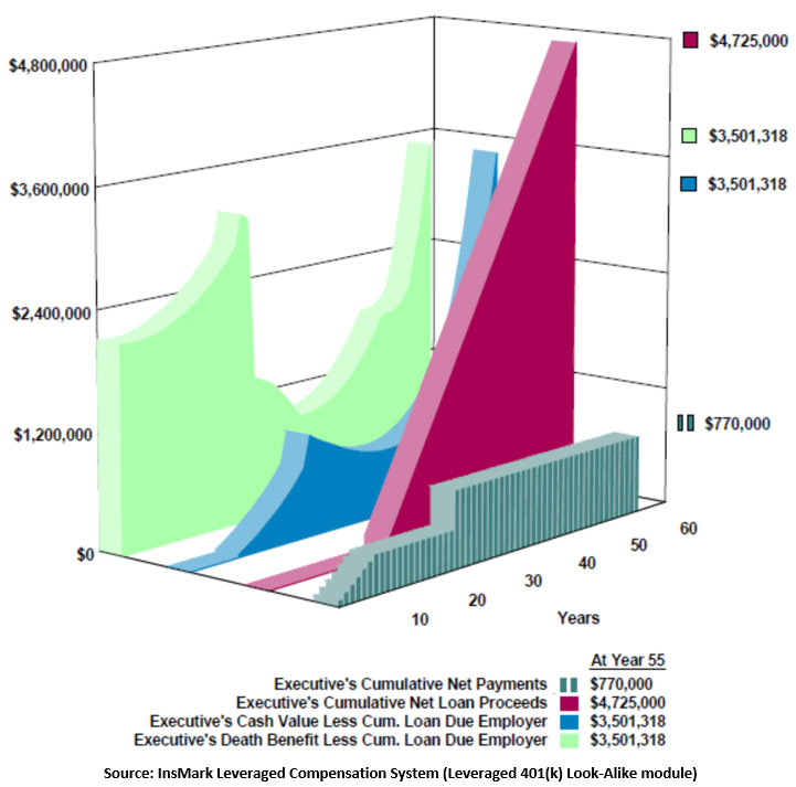 Bob Ritter's Blog #191 Revised 401(k) Look-Alike with Severance Executive’s Costs and Benefits Image