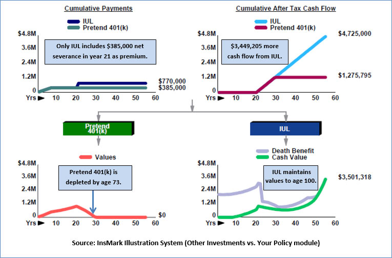 Bob Ritter's Blog #191 Revised IUL vs. Pretend 401(k) Image