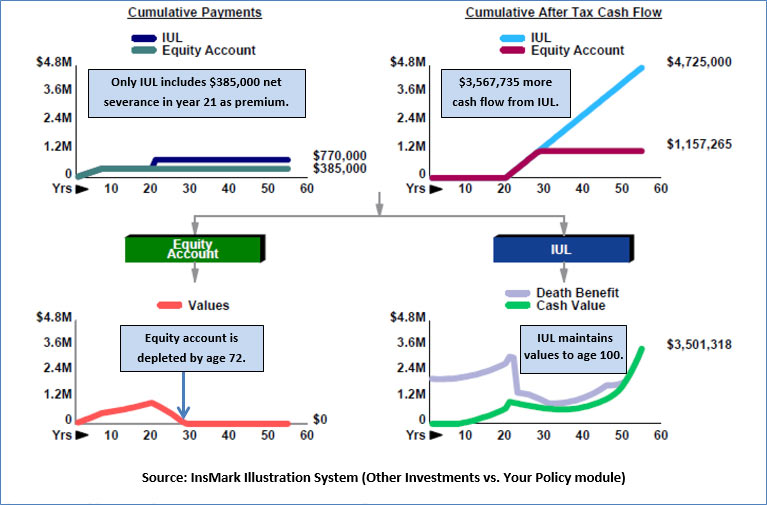 Bob Ritter's Blog #191 Revised IUL vs. Equity Account Image