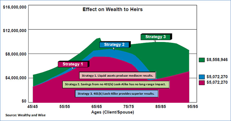 Bob Ritter's Blog #192 Wealth to Heirs Evaluation for Tony and Allison Jamison Effect on Wealth to Heirs Image