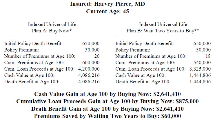 Bob Ritter's Blog #193 image-1-A Cost of Waiting module available on the Personal Insurance tab in the InsMark Illustration System Image